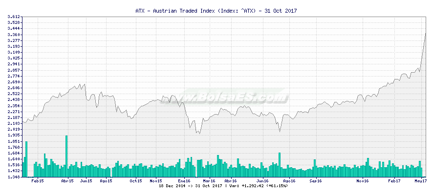 Grfico de ATX - Austrian Traded Index -  [Ticker: ^ATX]